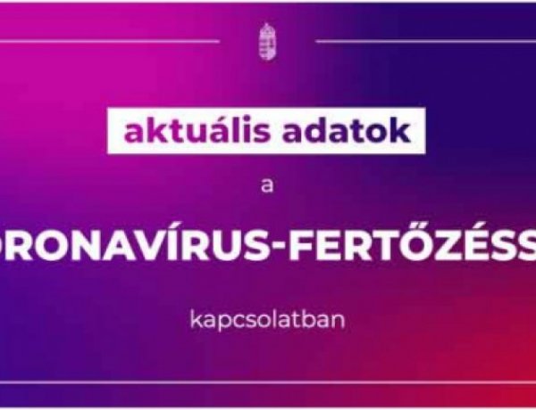 4709 fővel emelkedett a beazonosított fertőzöttek száma és elhunyt 103 krónikus beteg