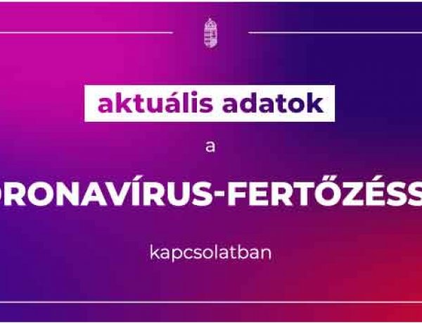 1 410 fővel emelkedett a beazonosított fertőzöttek száma és elhunyt 98 beteg
