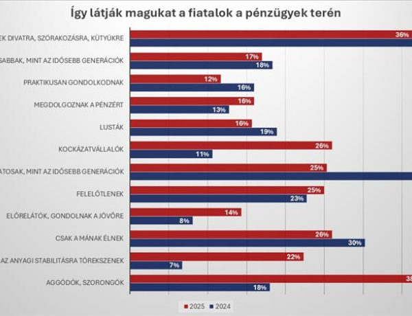 Sokkal jobban aggódnak a fiatalok a pénzügyeik miatt, mint tavaly