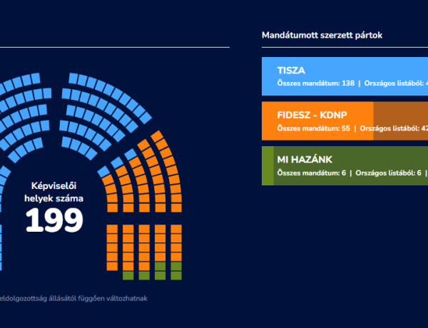 Hárompárti parlament alakul Magyarországon