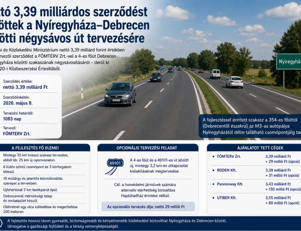 Nettó 3,39 milliárdos szerződést kötöttek a Nyíregyháza–Debrecen négysávos út tervezésére