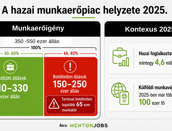 Százezres nagyságrendű munkaerő hiányzik a magyar gazdaságból