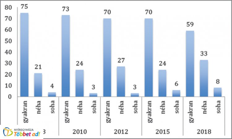 Társas kapcsolatok Nyíregyházán 2008–2018 - Fontos a társas támogatottság