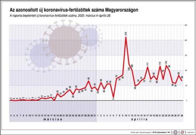 Egyenletesen nő a fertőzöttek száma - Mondta az országos tisztifőorvos