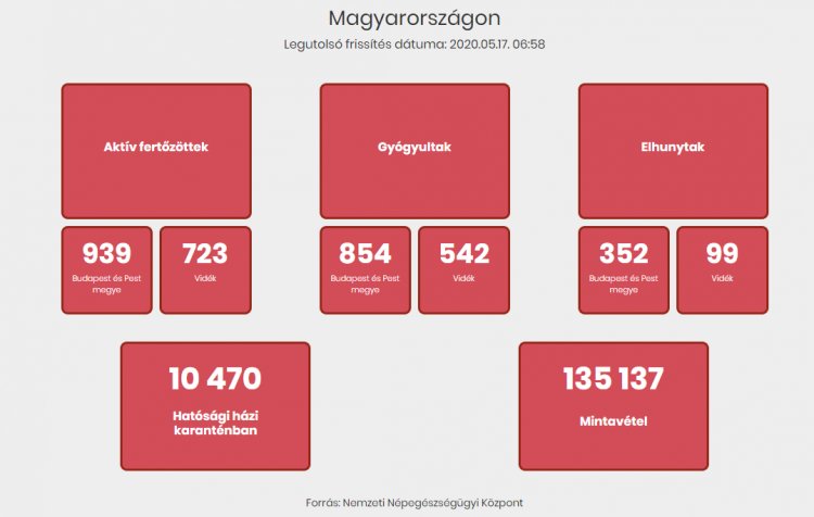 Három új magyar áldozata van a koronavírus-járványnak - Két nő és egy férfi hunyt el