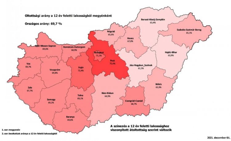 70%-ra nőtt az átoltottság az oltható korú lakosság körében
