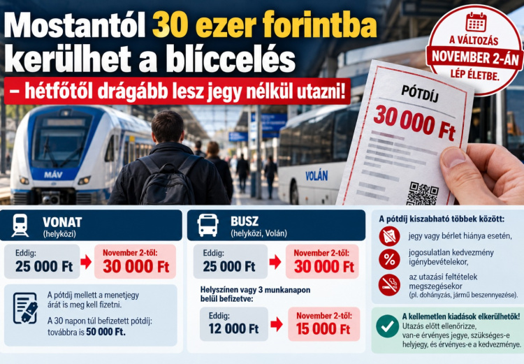 30 ezer forintba kerülhet a bliccelés – hétfőtől drágább lesz jegy nélkül utazni!
